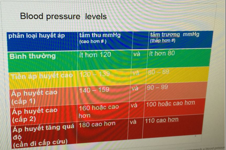 Các chỉ số và ý nghĩa của huyết áp. (Hình: Linh Nguyễn/Người Việt)