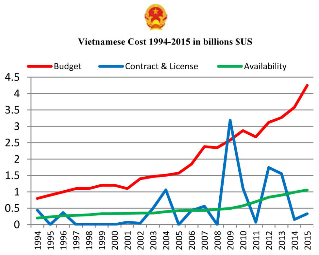 Ngân sách và thực tế quốc phòng Việt Nam, giai đoạn 1994 đến 2015. (Hình: Benoit Noget)