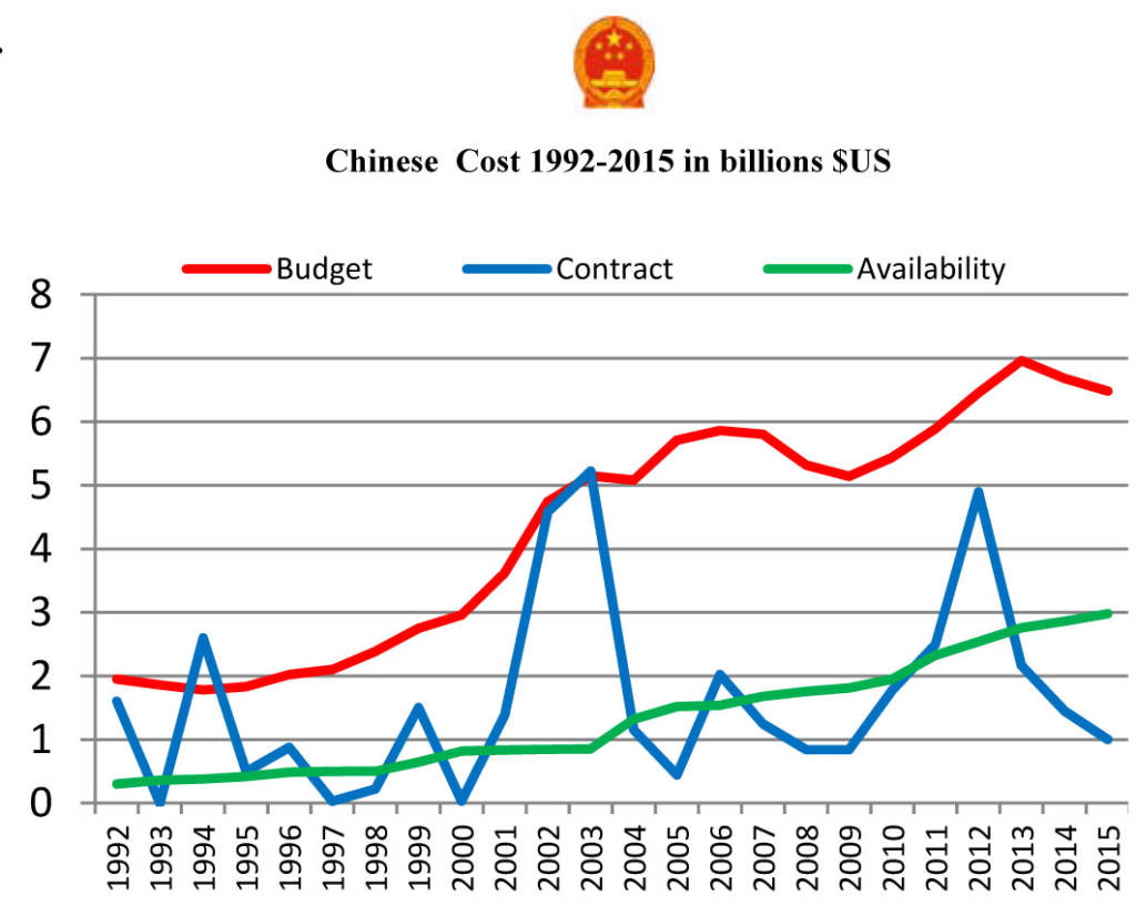 Ngân sách và thực tế quốc phòng Trung Quốc, giai đoạn 1992 đến 2015. (Hình: Benoit Noget)