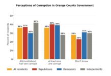 Cư dân Orange County vẫn tin tưởng chính quyền địa phương dù có vụ tham nhũng của Andrew Đỗ